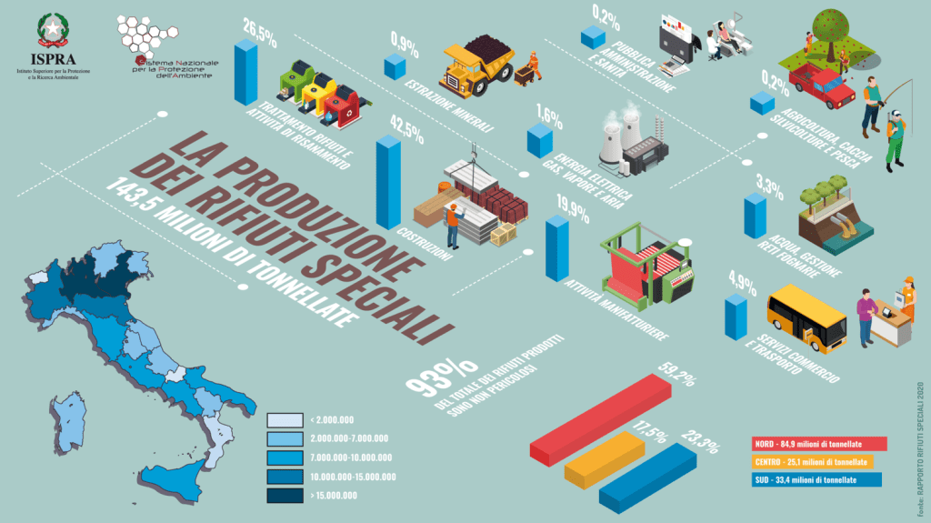 Newsletter Ambiente Informa: sono cresciuti di 4 milioni e 600 mila tonnellate i rifiuti speciali in Italia