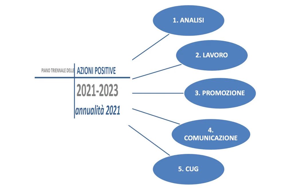 Il piano triennale delle azioni positive per i dipendenti dell’ARPAV nell’ultimo numero di Ambiente Informa